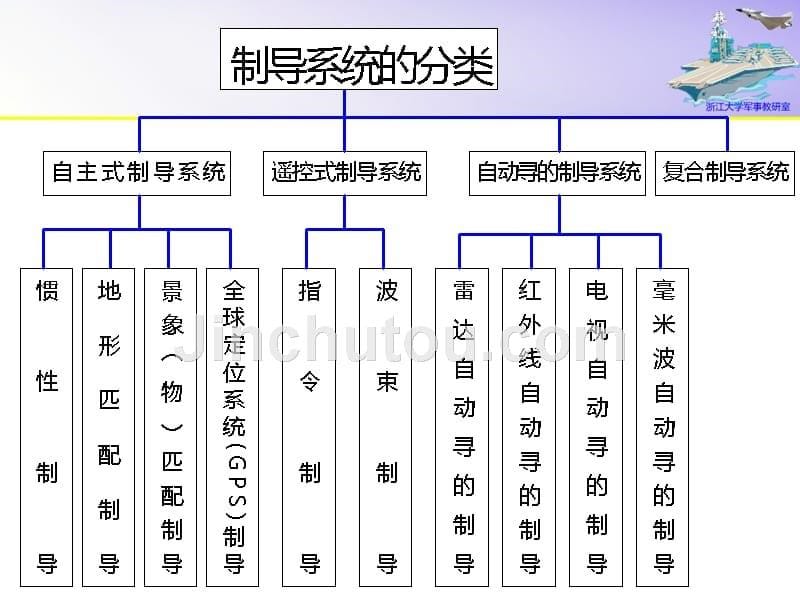 军理-吕-06-精确制导武器_第5页