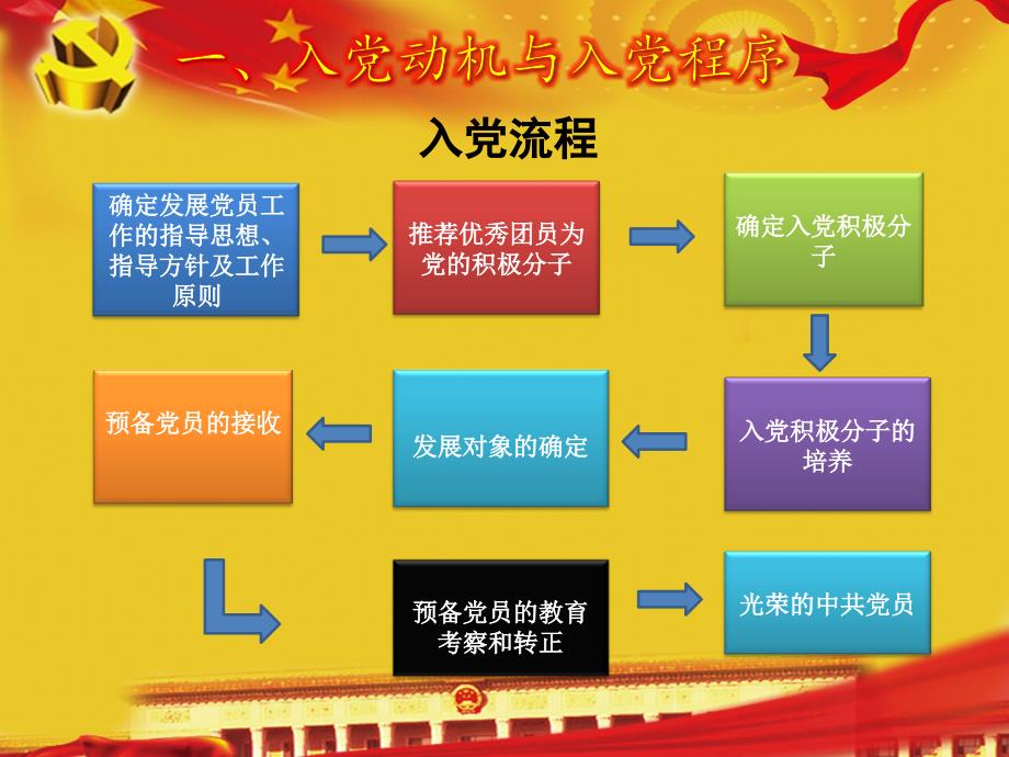 大学生党课ppt_第4页