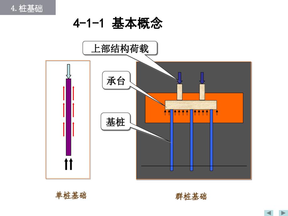 桩基础(很基础、很经典)_第3页