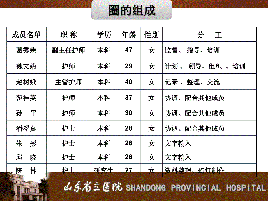 医院精巧圈品管圈qcc汇报_第3页