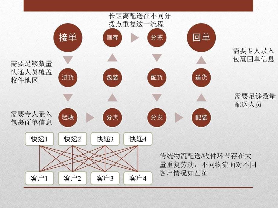 乡镇末端物流解决_第5页