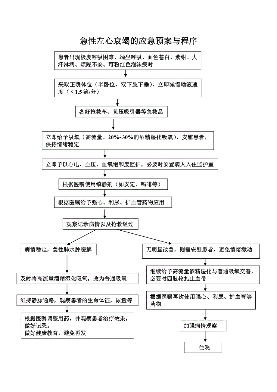 急性左心衰竭的应急预案与程序(最新版)_第1页