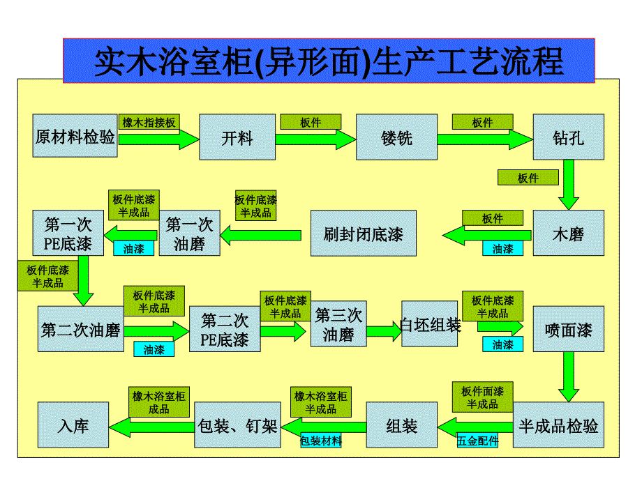 浴室柜生产工艺流程_第1页