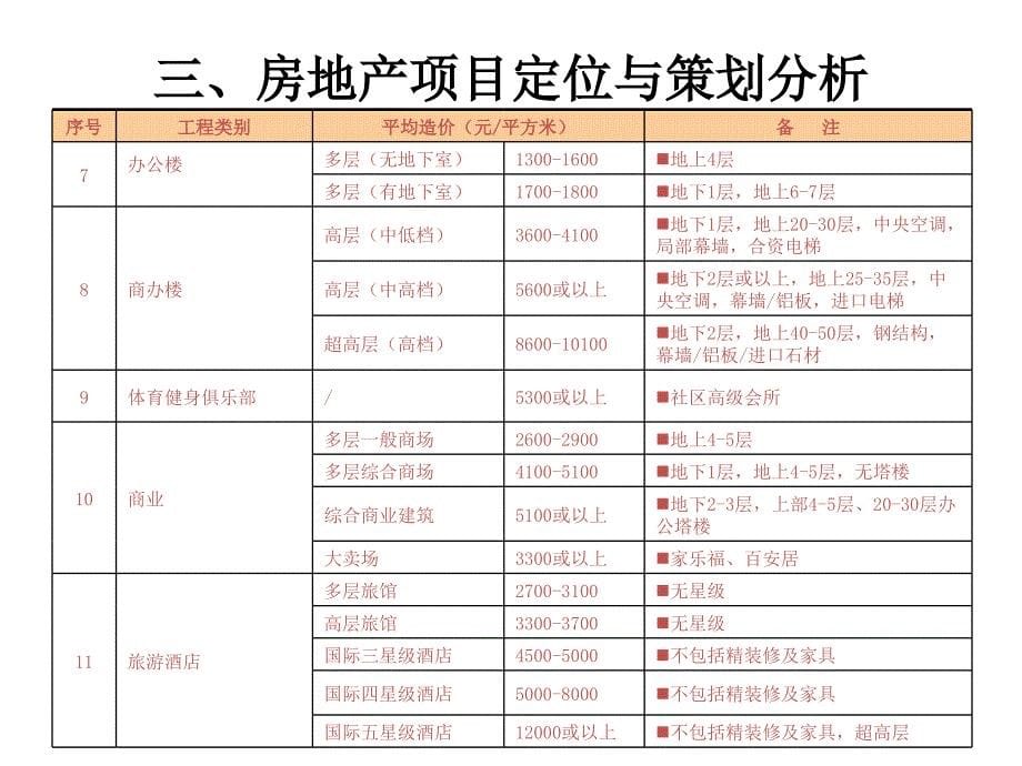 房地产项目定位与策划分析_第5页