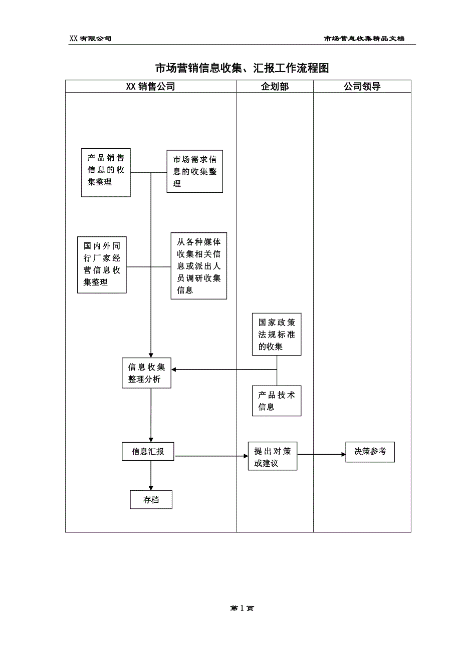 知名企业市场营销信息收集汇报工作流程(精品案例)_第1页