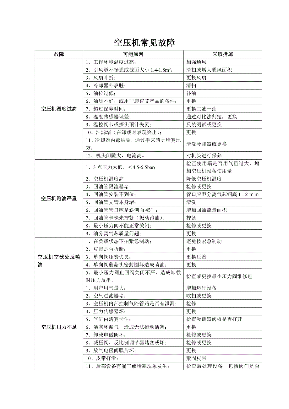 康普艾空压机常见故障_第1页