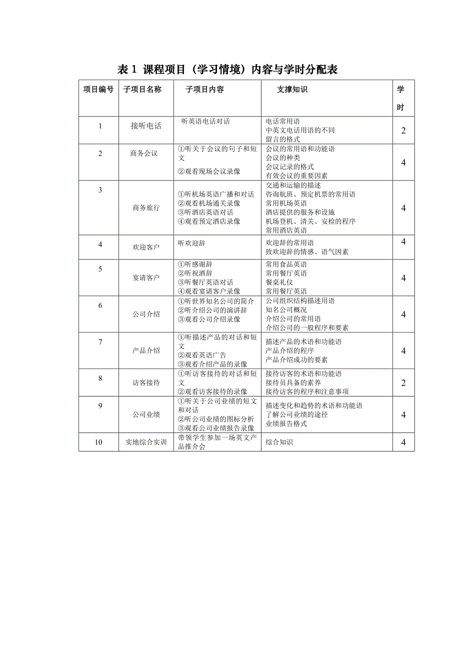 商务英语听力i课程标准_第4页