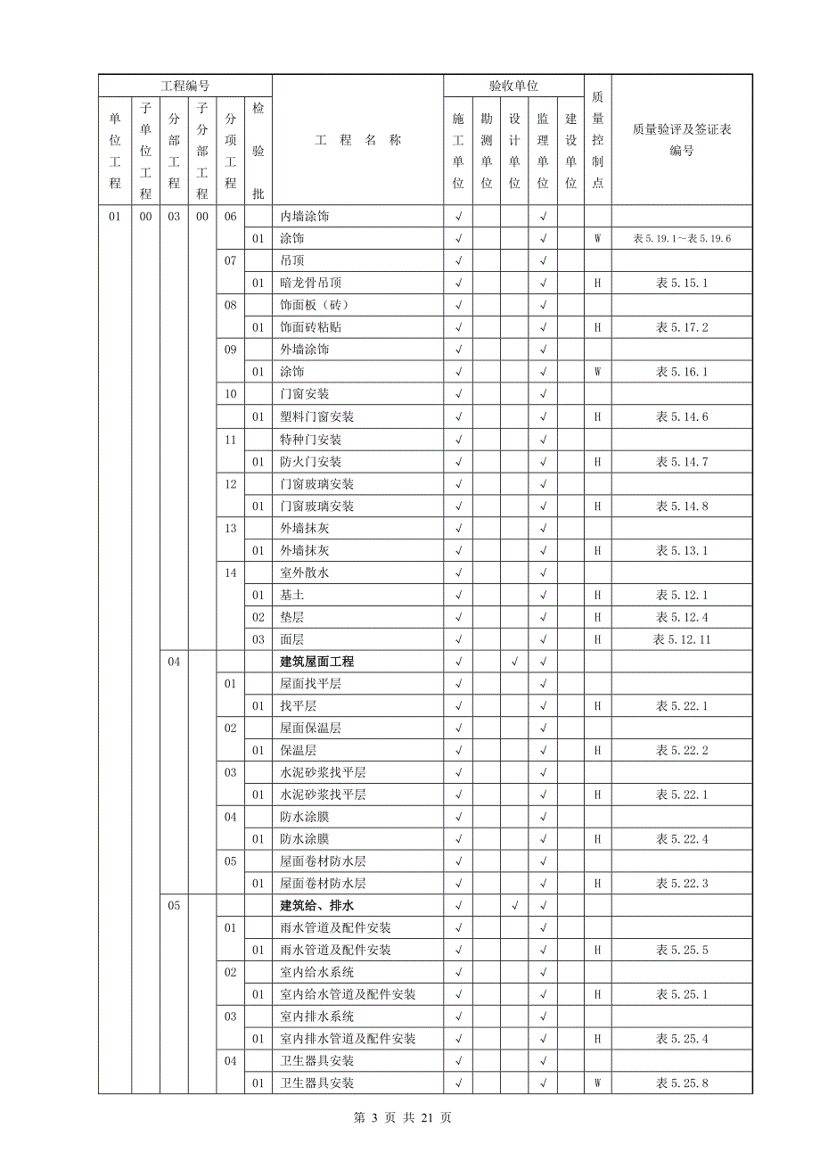 (升压站)质量验收及评定范围表_第3页