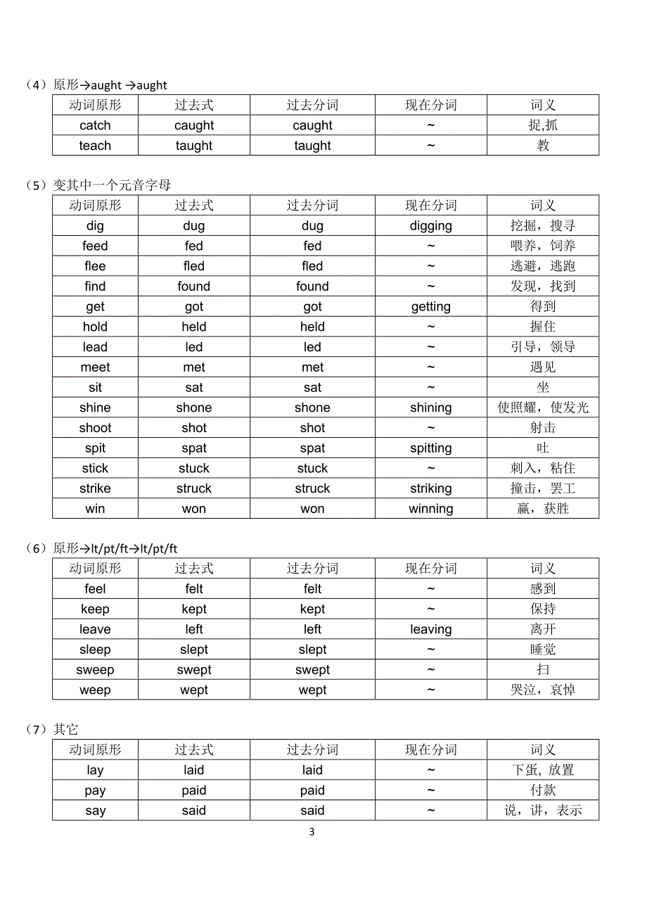 常用不规则动词表(高中)_第3页