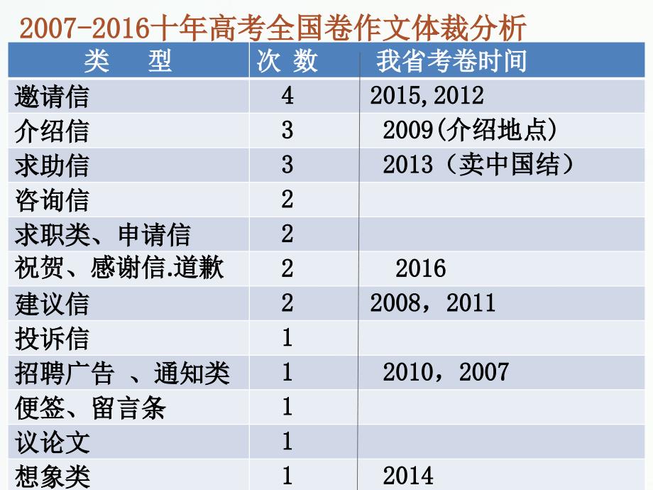 高考英语写作之邀请信-课件·ppt_第2页