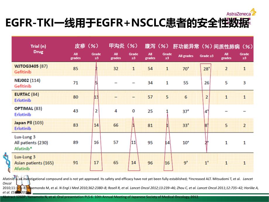 吉非替尼在临床应用中的不良反应及其处理-已审批版本2015.8.5_第4页