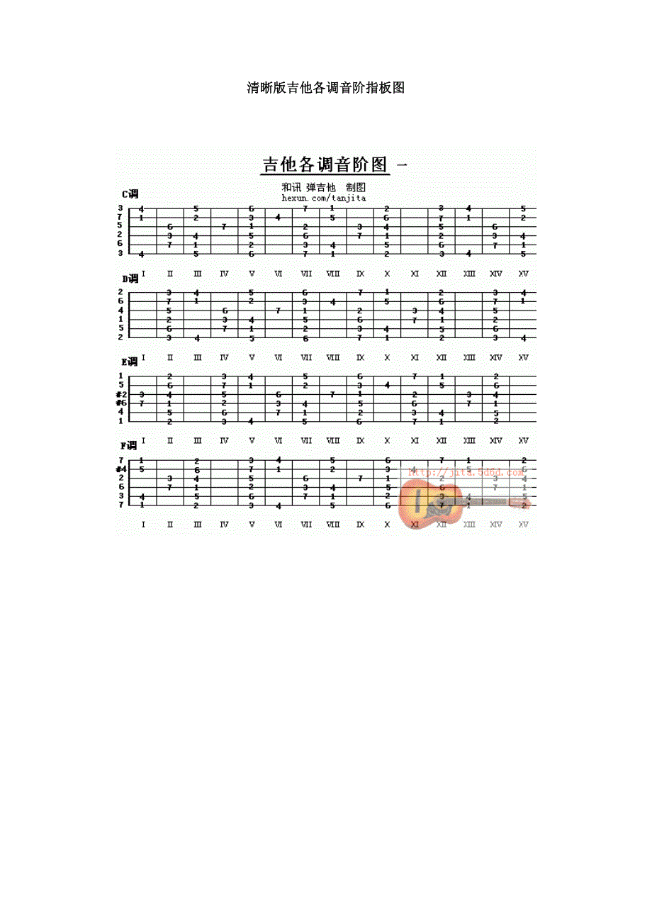 清晰版吉他各调音阶指板图_第1页