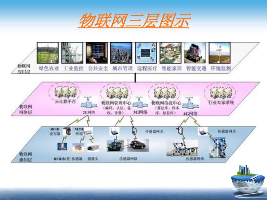 物联网三层框架_第4页