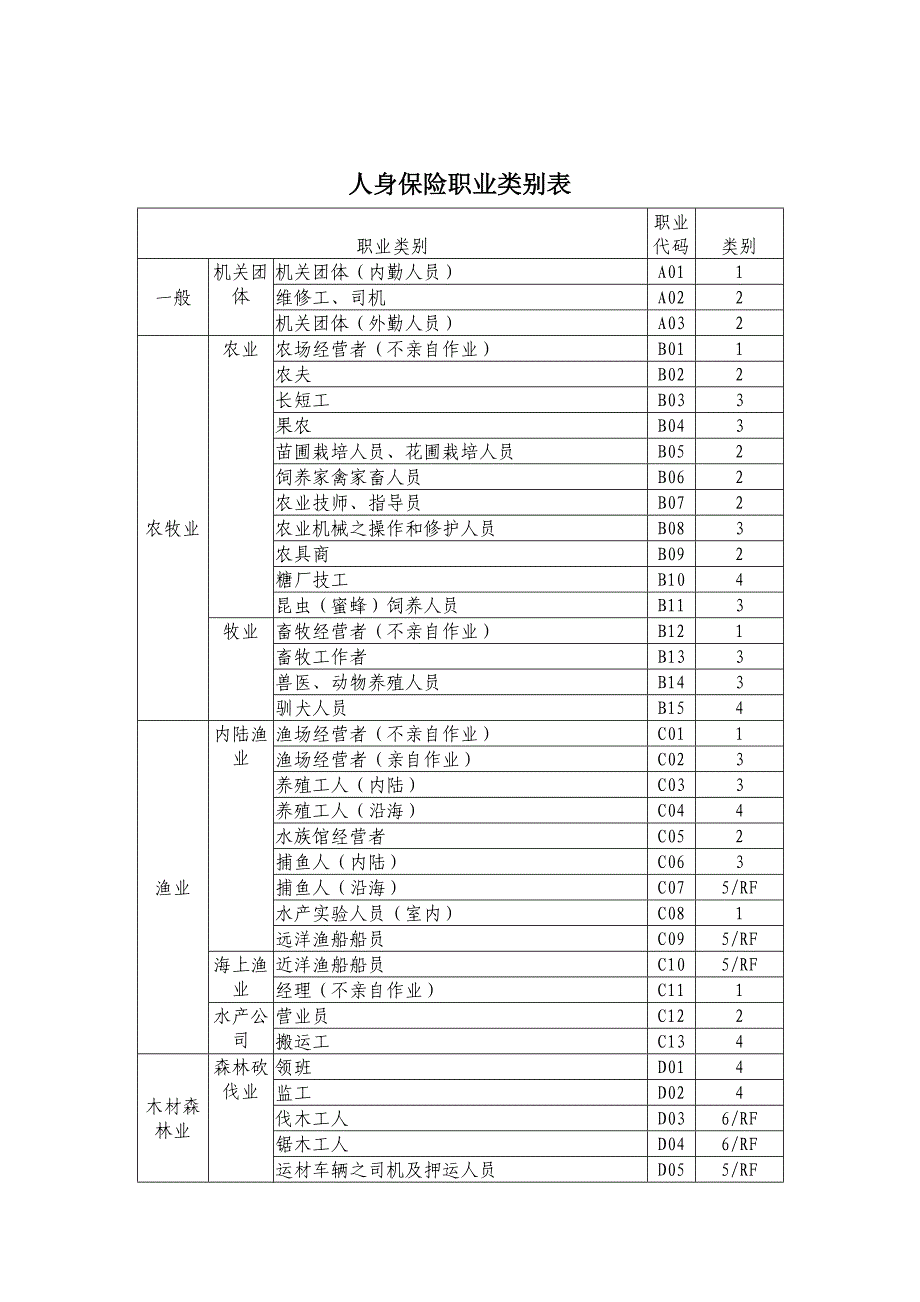 人身保险职业类别表_第1页