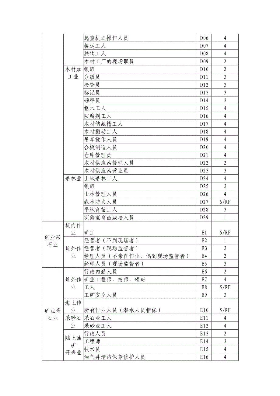 人身保险职业类别表_第2页