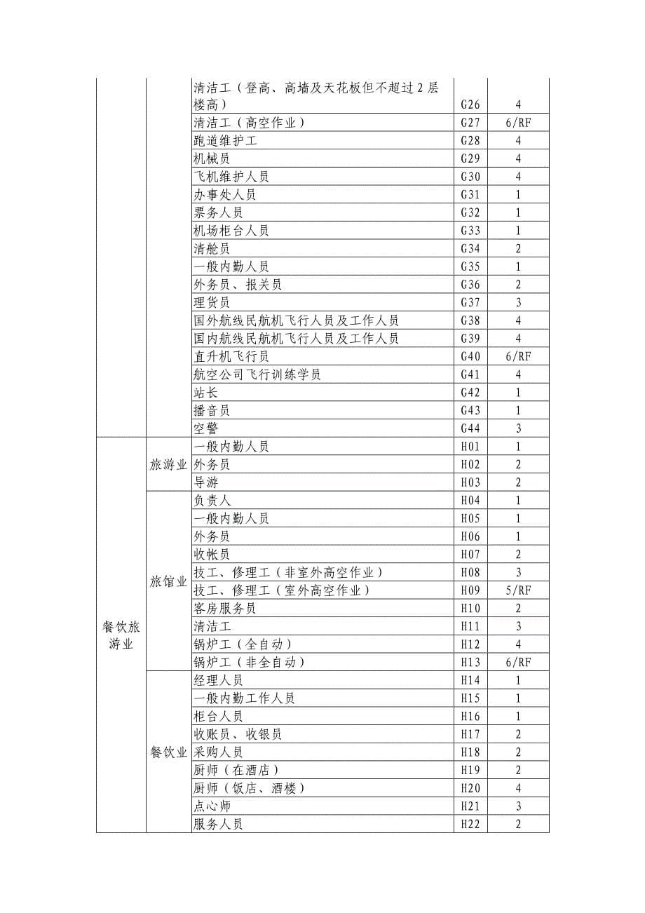 人身保险职业类别表_第5页