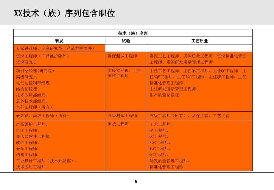 公司任职资格管理体系介绍及试运行办法_第5页