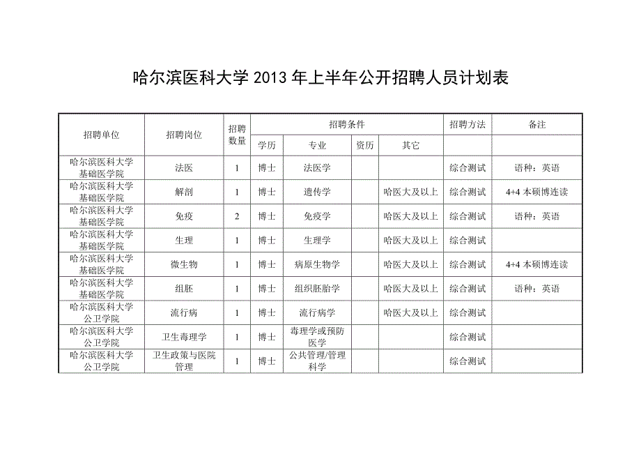 哈尔滨医科大学2013届上半届公开招聘人员计划表_第1页