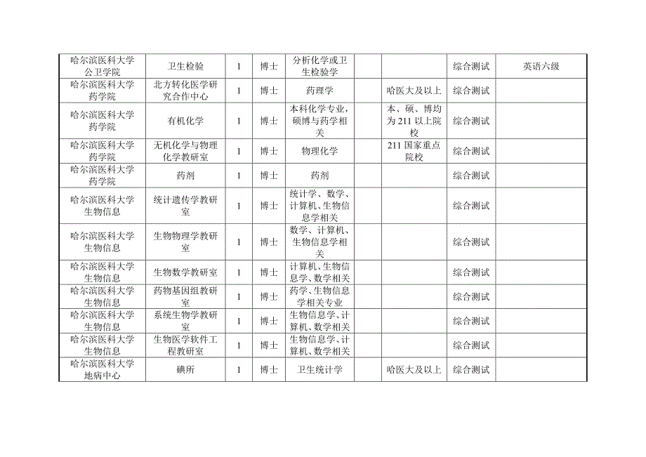 哈尔滨医科大学2013届上半届公开招聘人员计划表_第2页