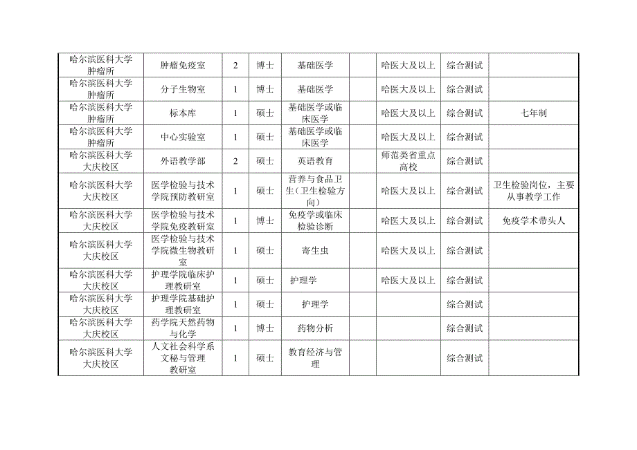 哈尔滨医科大学2013届上半届公开招聘人员计划表_第3页