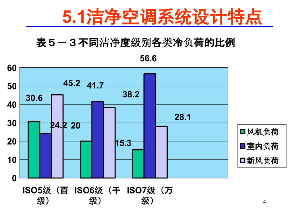 第5章 空气洁净技术 洁净室设计_第4页