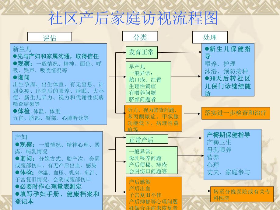 产后访视-课件_第4页