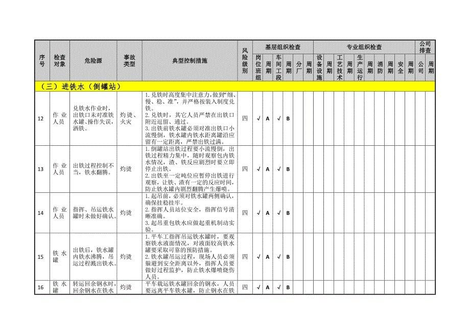 炼钢单元隐患排查策划(分配)表(04)_第5页