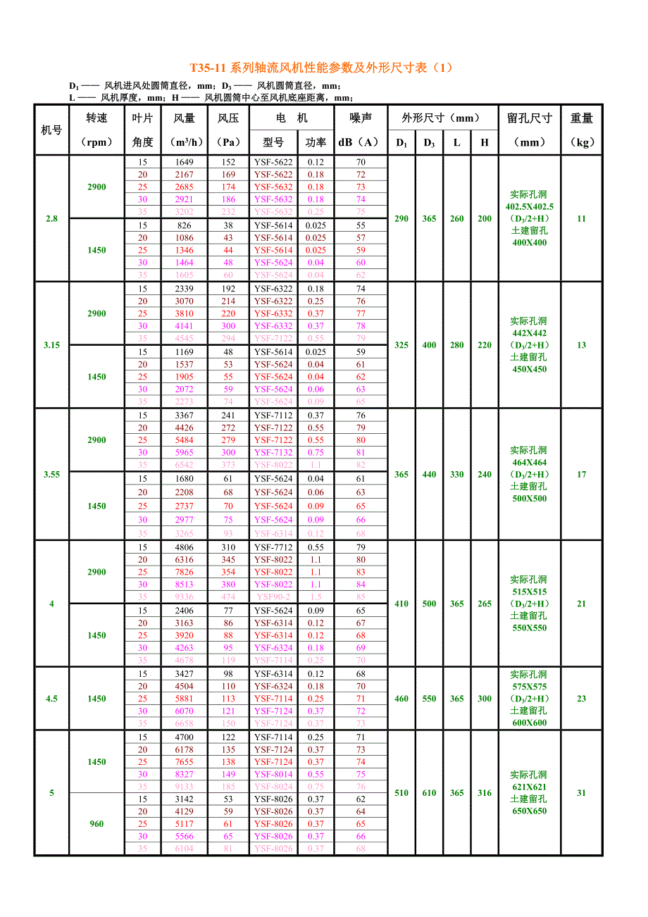 t35-11系列轴流风机性能参数及外形尺寸表_第1页