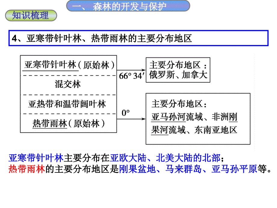 森林、湿地的开发与保护_第4页