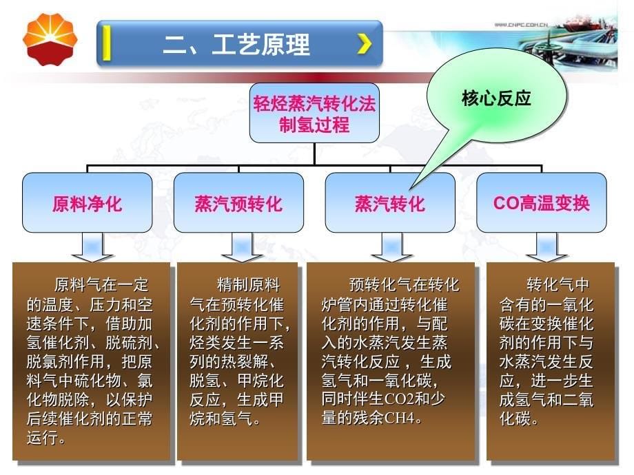 制氢装置流程及关键设备介绍_第5页