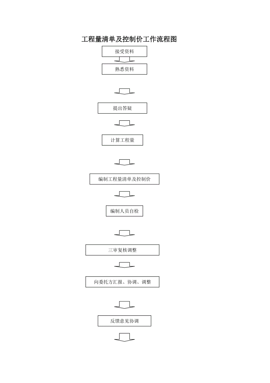 工程量清单编制流程图_第1页