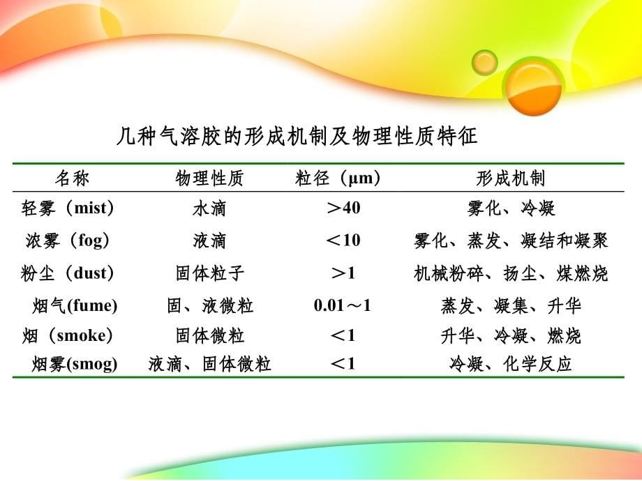 环境卫生学-大气卫生_第5页