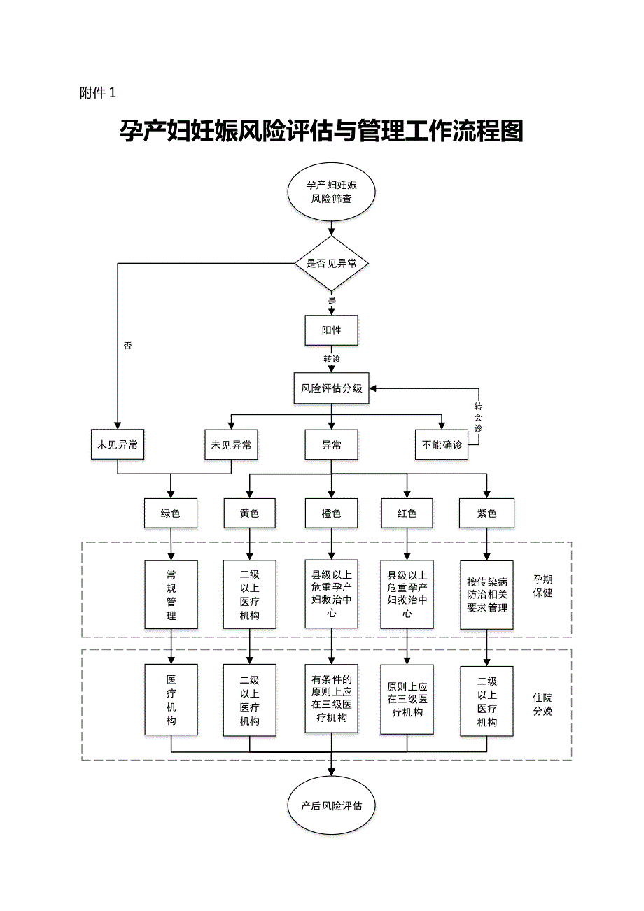 孕产妇妊娠风险评估与管理工作规范(附件)_第1页