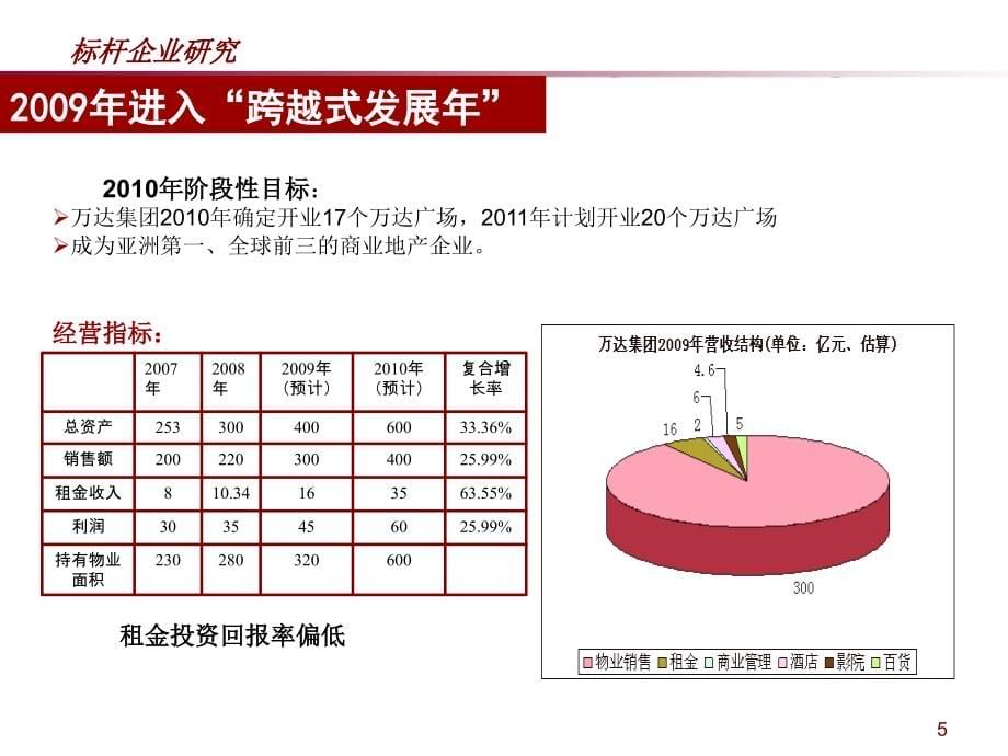 标杆企业(万达华润)研究(20091215汇报版)_第5页