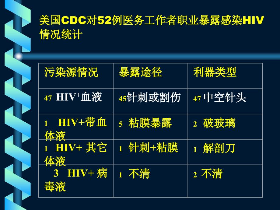 艾滋病病毒职业暴露及预防处理_第4页