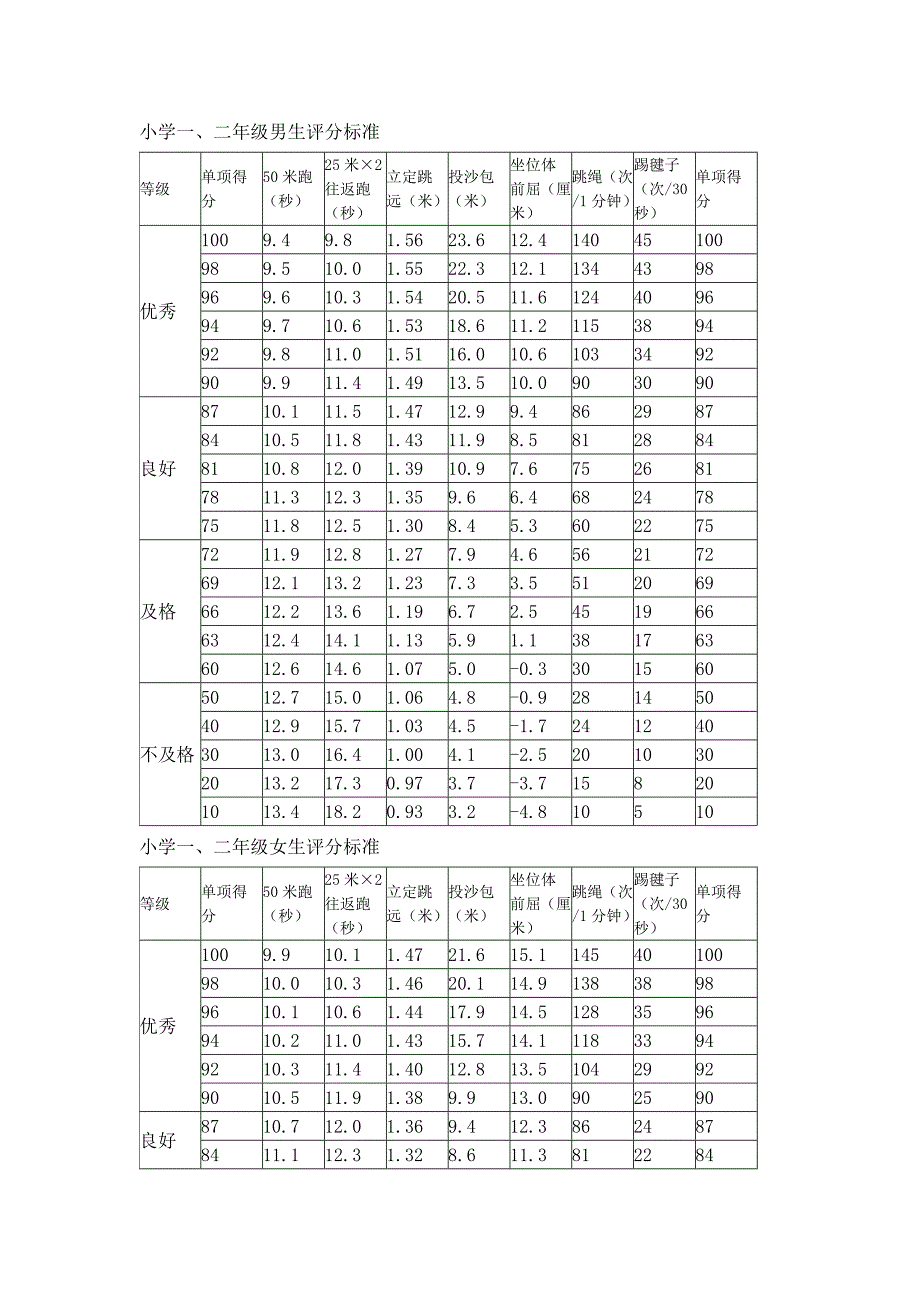 小学一到四年级体侧标准_第1页
