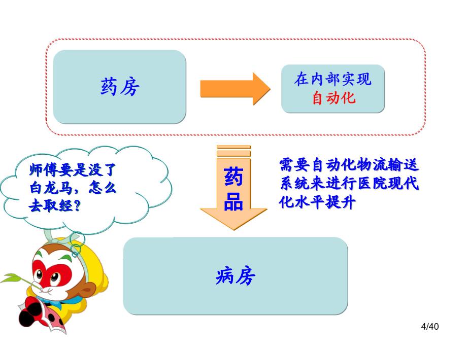 宋洪涛-医院物流自动化系统简介及选型_第4页