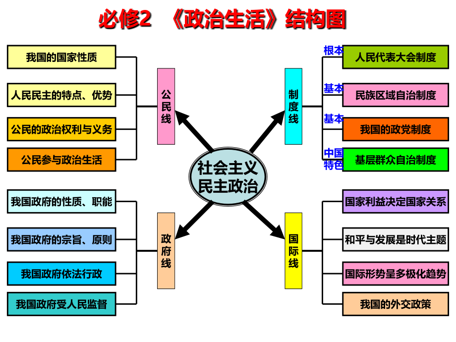 2019 届政 治生活第一课--高三一轮复习课件_第3页