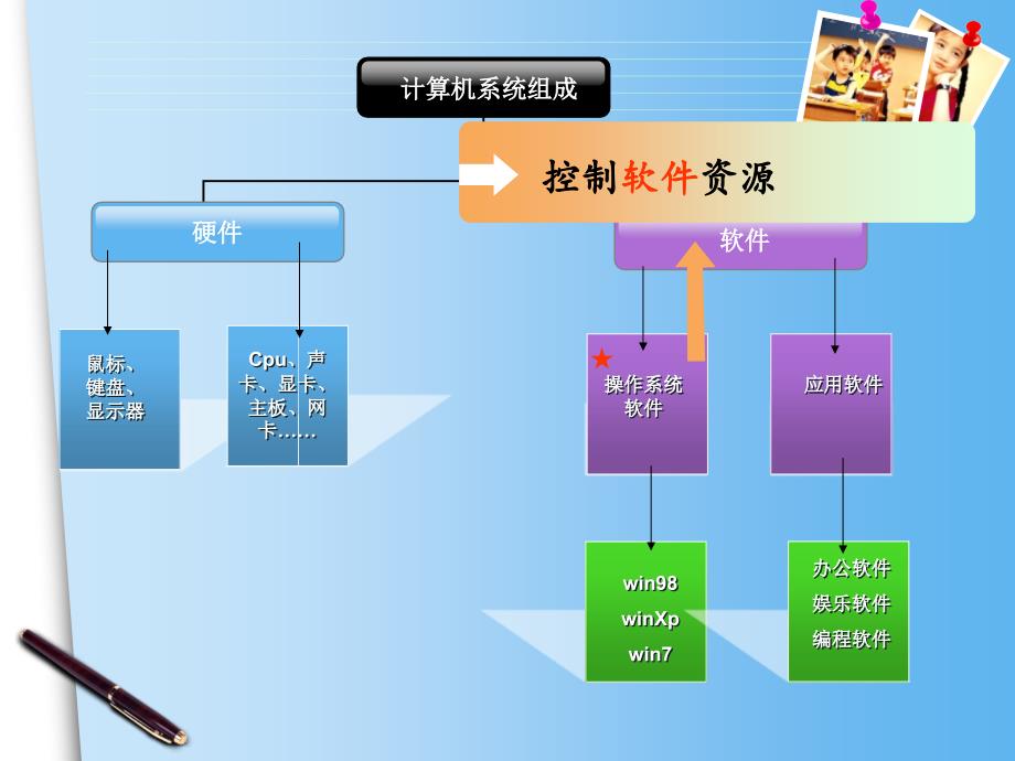 翠华中学杨宗文上册2.2《优化计算机》教学课件1 (共31张)_第3页