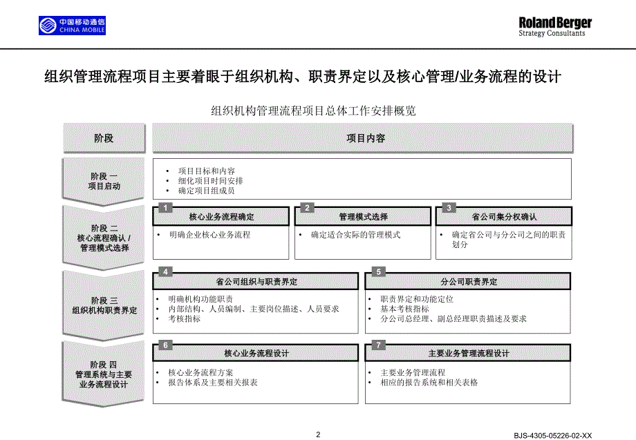 罗兰贝格-流程导向+组织结构设计_第2页