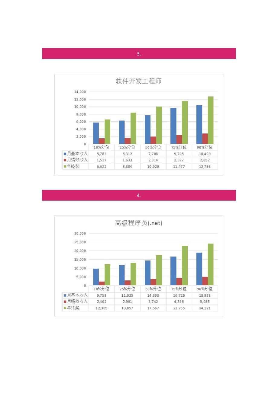 2018年太智联合3s行业薪酬报告_第2页