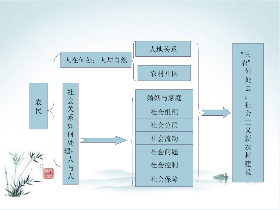 农村社会学课件_第4页