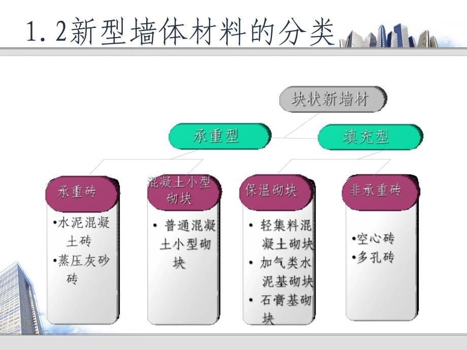 新型建筑材料——墙体、保温以及遮阳材料的研究分析_第5页