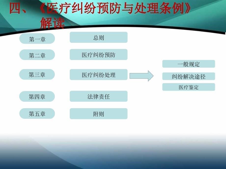 《2018医疗纠纷预防与处理条例》的解读_第5页