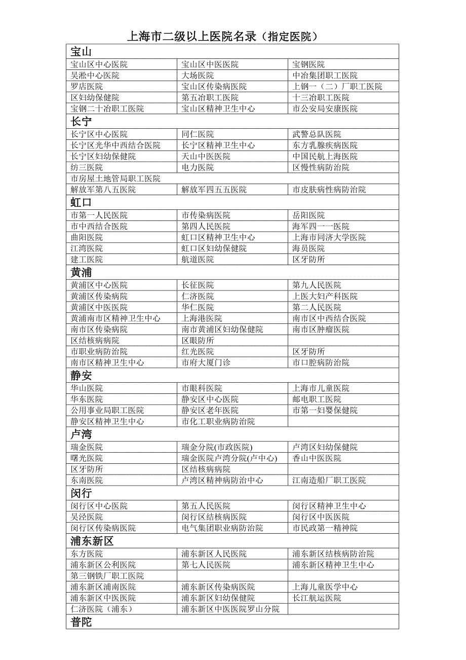 上海市二级以上医院名录(指定医院)_图文_第1页