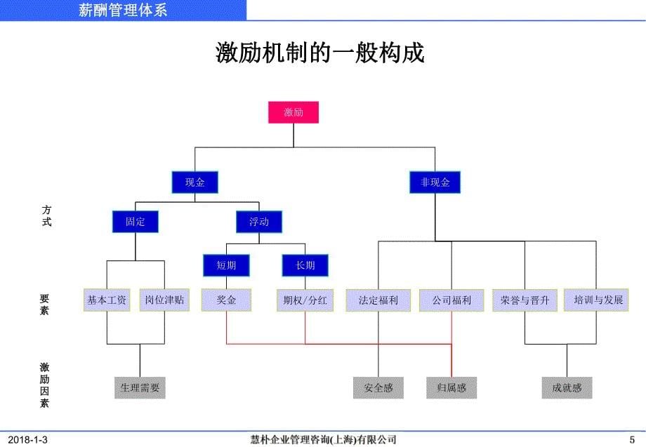 精益人力资源管理-薪酬管理体系培训教材_第5页