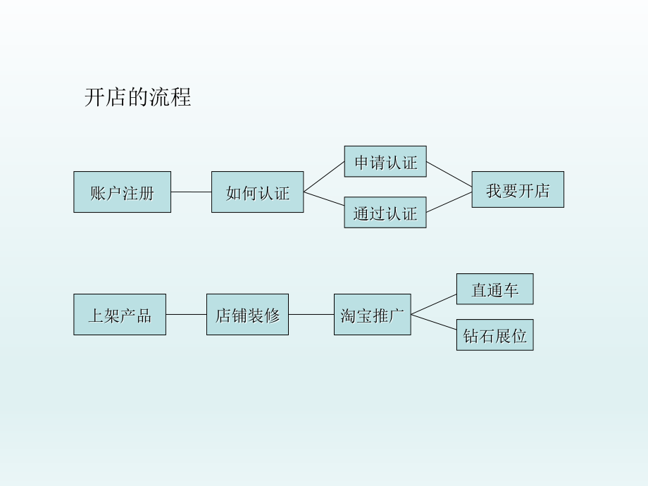 淘 宝开店流程_第2页