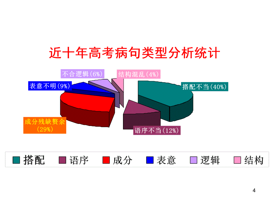 2018届高考病句复习之(一)语序不当_第4页