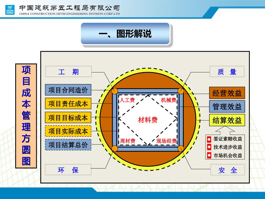 中建五局管理理念培训课件_第3页