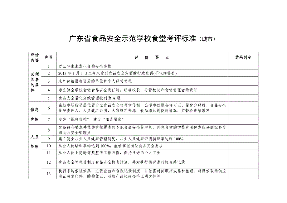 广东省食品安全示范学校食堂考评标准城市_第1页